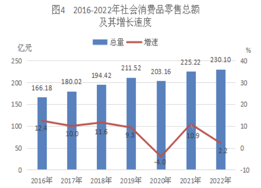 2022年臺山市國民經(jīng)濟(jì)和社會(huì)發(fā)展統(tǒng)計(jì)公報(bào) 鞋帽零售業(yè)發(fā)展態(tài)勢分析